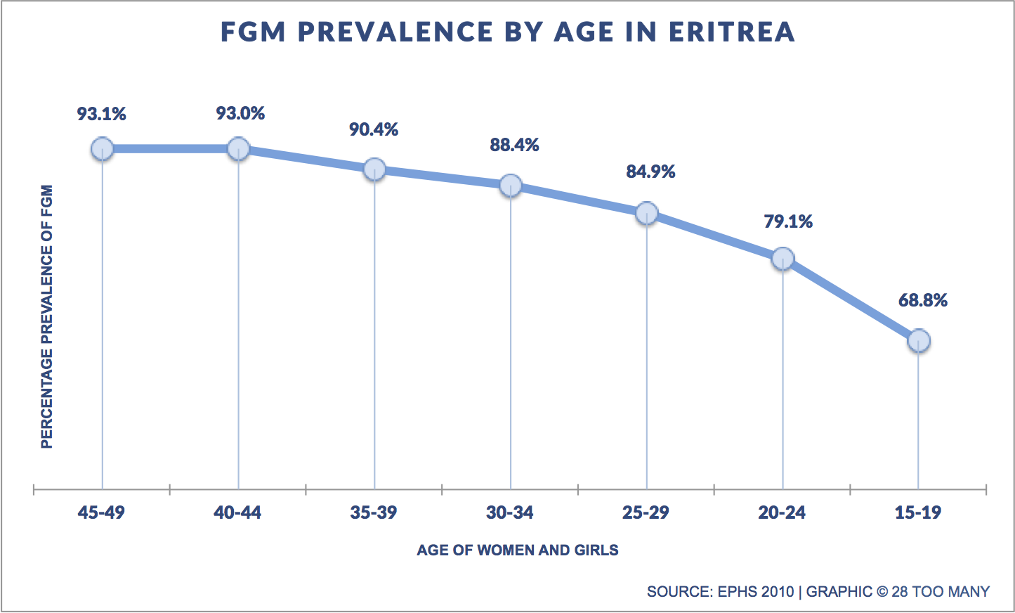 Prevalence Trends By Age: FGM in Eritrea (2010)